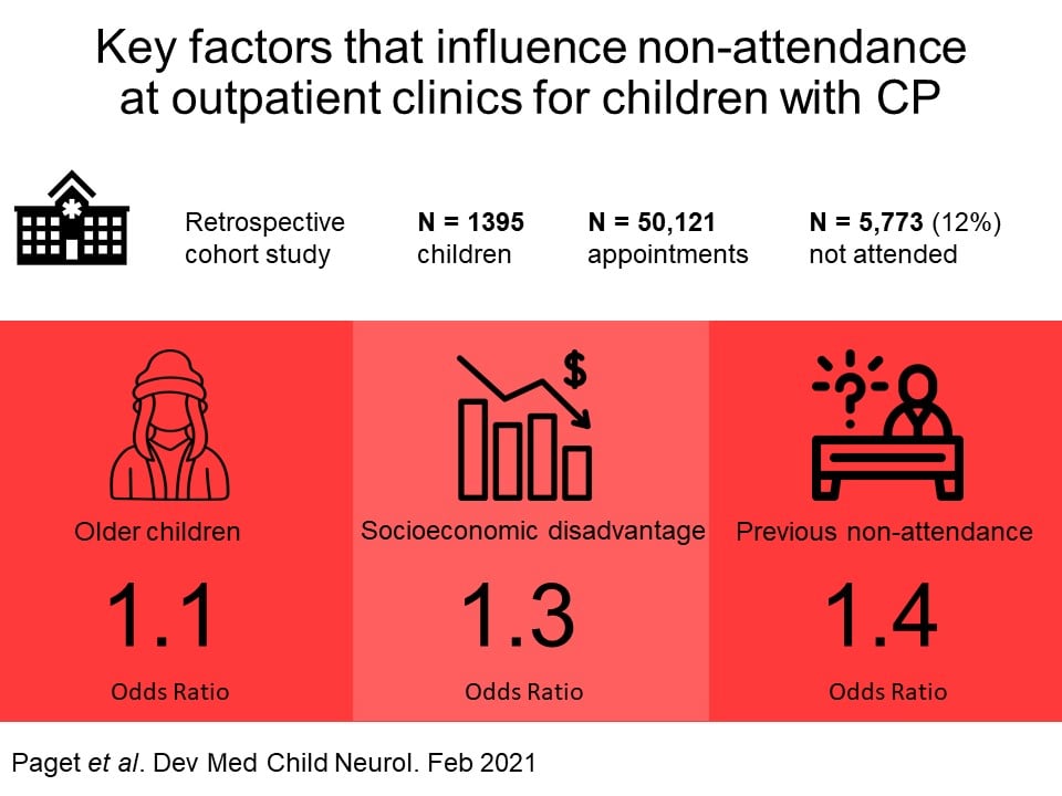 Non-attendance at outpatient clinic appointments by children with cerebral palsy