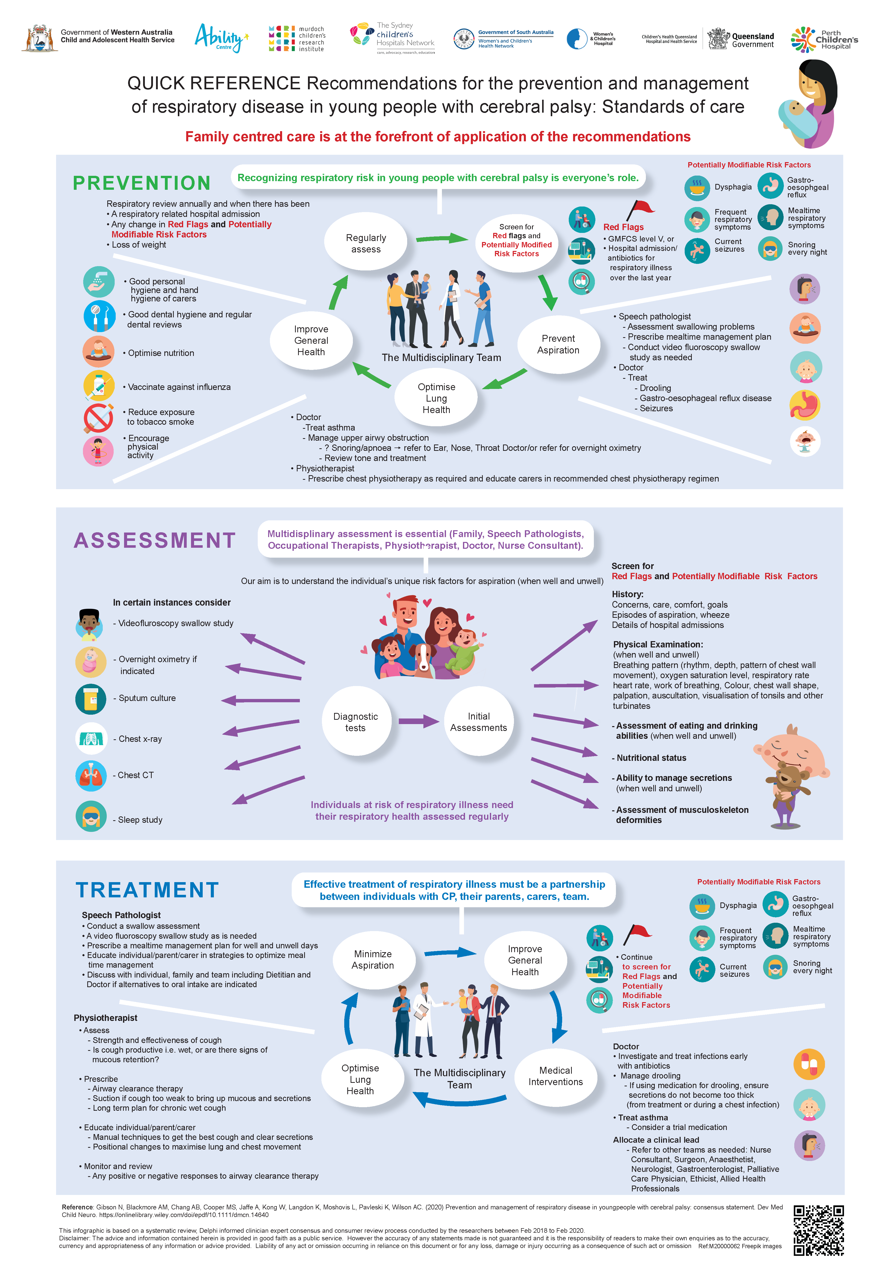 CP Respiratory care: Infographic available